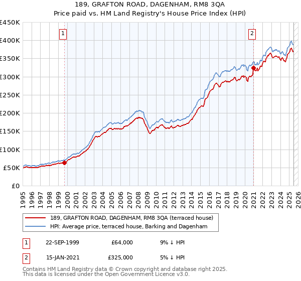 189, GRAFTON ROAD, DAGENHAM, RM8 3QA: Price paid vs HM Land Registry's House Price Index