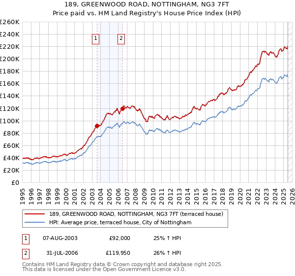 189, GREENWOOD ROAD, NOTTINGHAM, NG3 7FT: Price paid vs HM Land Registry's House Price Index