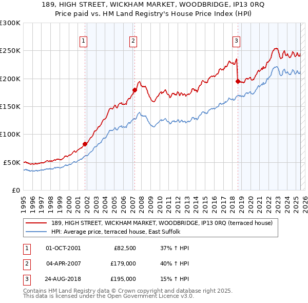 189, HIGH STREET, WICKHAM MARKET, WOODBRIDGE, IP13 0RQ: Price paid vs HM Land Registry's House Price Index