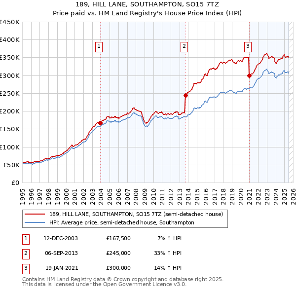 189, HILL LANE, SOUTHAMPTON, SO15 7TZ: Price paid vs HM Land Registry's House Price Index