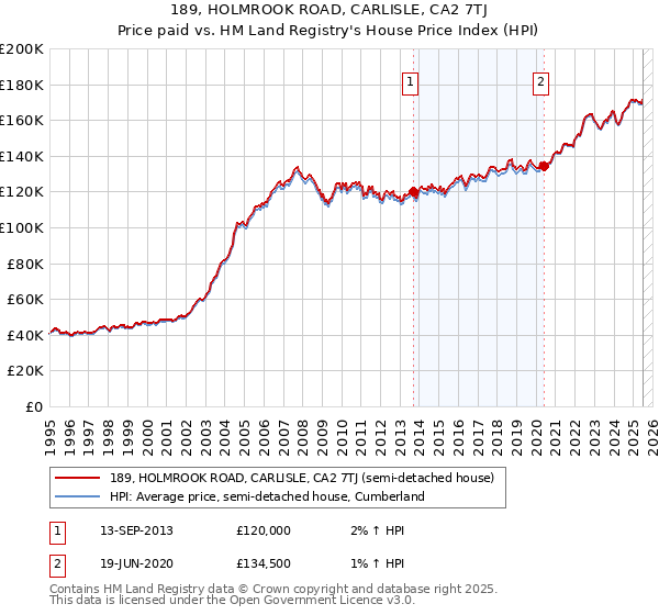 189, HOLMROOK ROAD, CARLISLE, CA2 7TJ: Price paid vs HM Land Registry's House Price Index
