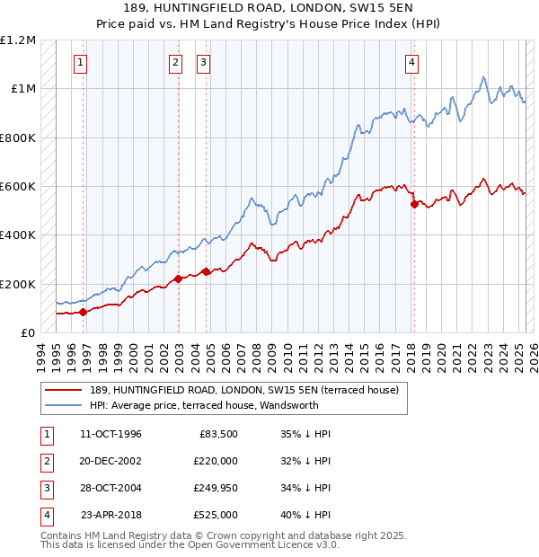 189, HUNTINGFIELD ROAD, LONDON, SW15 5EN: Price paid vs HM Land Registry's House Price Index