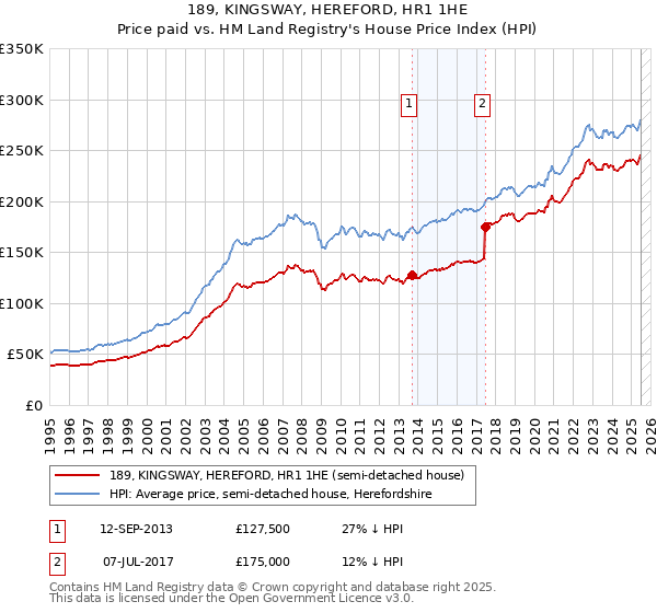 189, KINGSWAY, HEREFORD, HR1 1HE: Price paid vs HM Land Registry's House Price Index