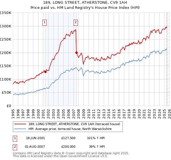 189, LONG STREET, ATHERSTONE, CV9 1AH: Price paid vs HM Land Registry's House Price Index