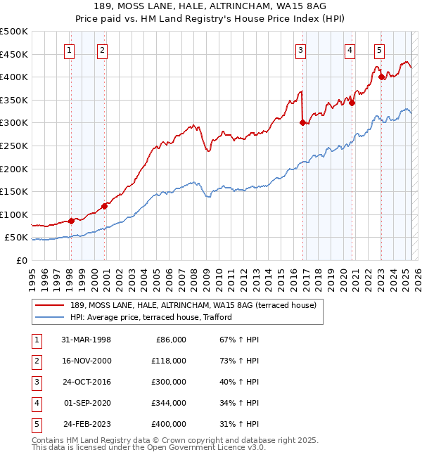 189, MOSS LANE, HALE, ALTRINCHAM, WA15 8AG: Price paid vs HM Land Registry's House Price Index