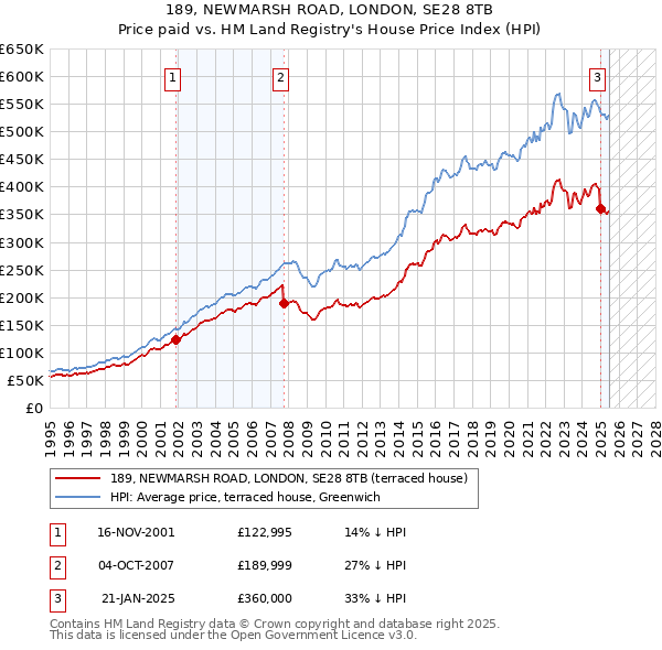 189, NEWMARSH ROAD, LONDON, SE28 8TB: Price paid vs HM Land Registry's House Price Index