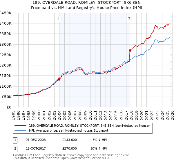 189, OVERDALE ROAD, ROMILEY, STOCKPORT, SK6 3EN: Price paid vs HM Land Registry's House Price Index