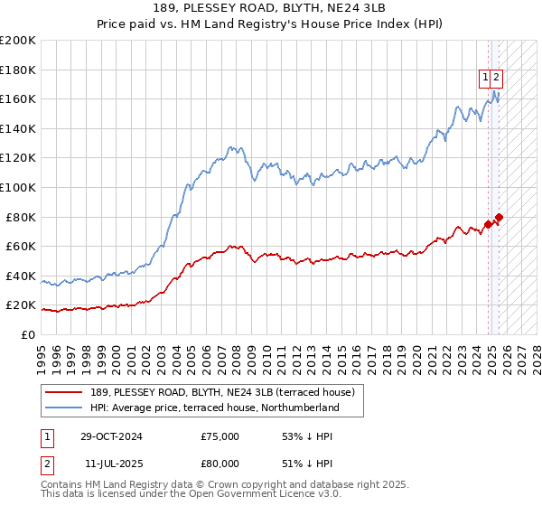 189, PLESSEY ROAD, BLYTH, NE24 3LB: Price paid vs HM Land Registry's House Price Index