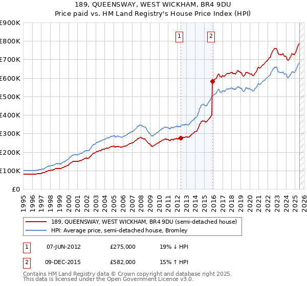 189, QUEENSWAY, WEST WICKHAM, BR4 9DU: Price paid vs HM Land Registry's House Price Index