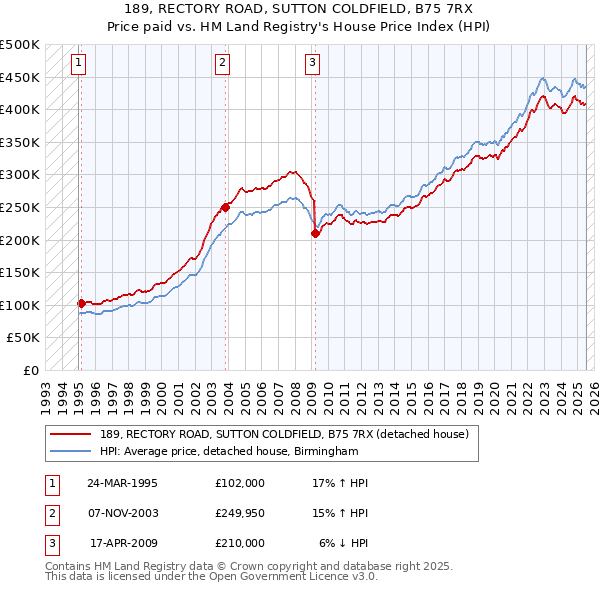 189, RECTORY ROAD, SUTTON COLDFIELD, B75 7RX: Price paid vs HM Land Registry's House Price Index