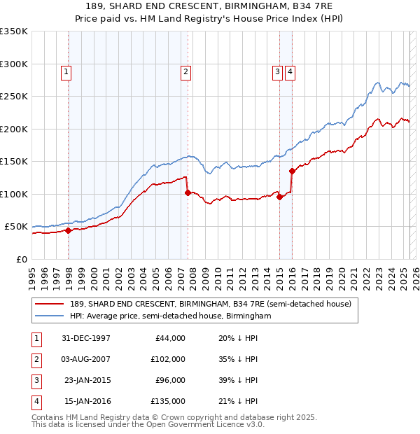 189, SHARD END CRESCENT, BIRMINGHAM, B34 7RE: Price paid vs HM Land Registry's House Price Index