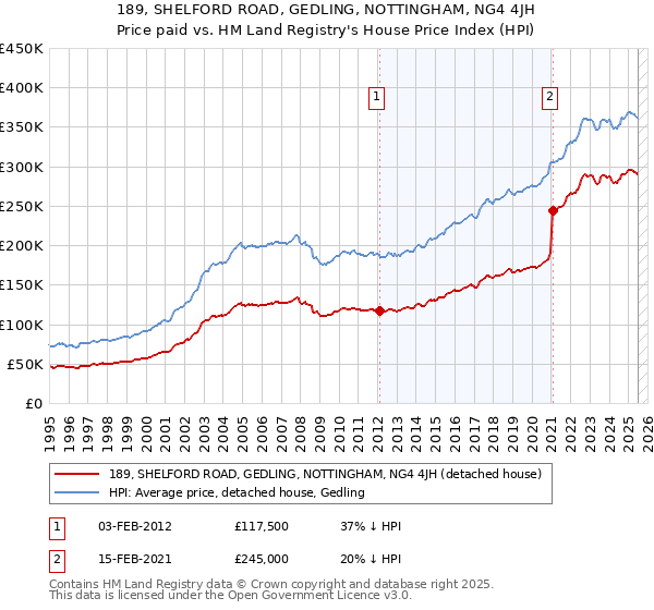 189, SHELFORD ROAD, GEDLING, NOTTINGHAM, NG4 4JH: Price paid vs HM Land Registry's House Price Index