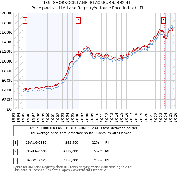 189, SHORROCK LANE, BLACKBURN, BB2 4TT: Price paid vs HM Land Registry's House Price Index