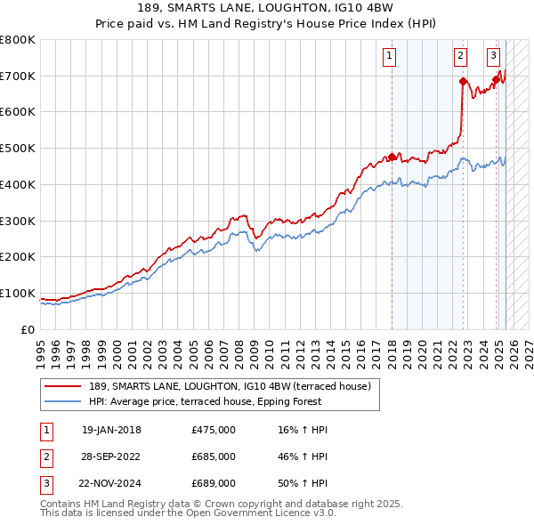 189, SMARTS LANE, LOUGHTON, IG10 4BW: Price paid vs HM Land Registry's House Price Index