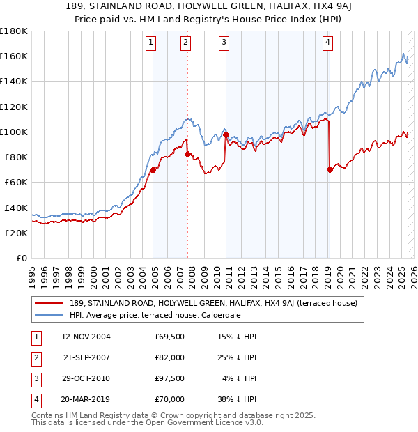 189, STAINLAND ROAD, HOLYWELL GREEN, HALIFAX, HX4 9AJ: Price paid vs HM Land Registry's House Price Index