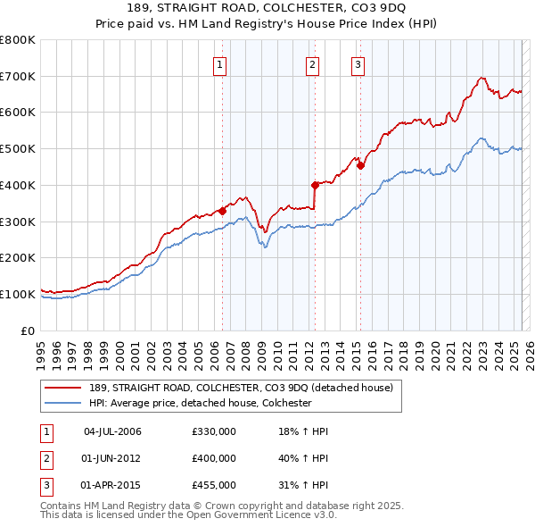 189, STRAIGHT ROAD, COLCHESTER, CO3 9DQ: Price paid vs HM Land Registry's House Price Index