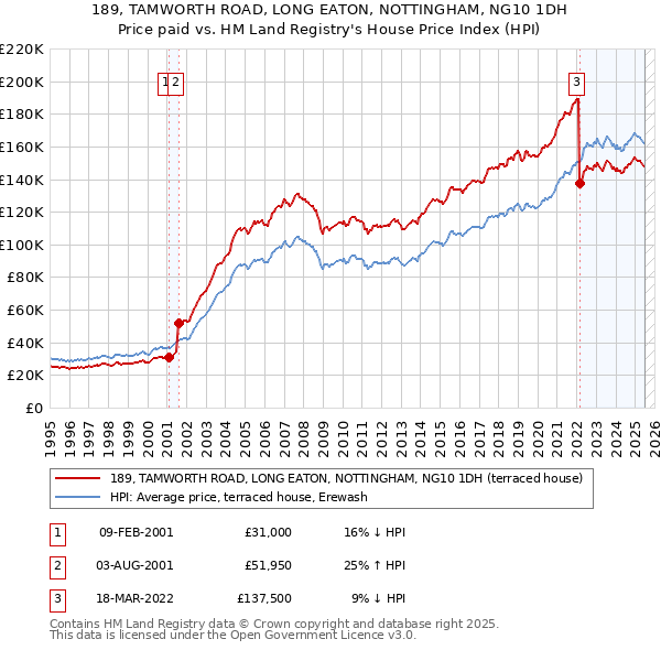 189, TAMWORTH ROAD, LONG EATON, NOTTINGHAM, NG10 1DH: Price paid vs HM Land Registry's House Price Index