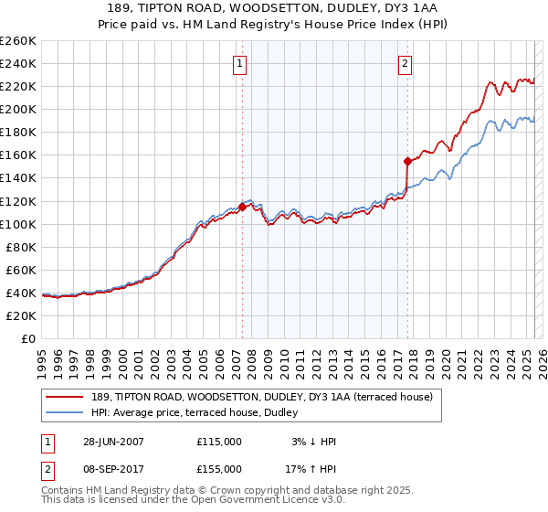 189, TIPTON ROAD, WOODSETTON, DUDLEY, DY3 1AA: Price paid vs HM Land Registry's House Price Index