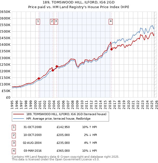 189, TOMSWOOD HILL, ILFORD, IG6 2GD: Price paid vs HM Land Registry's House Price Index