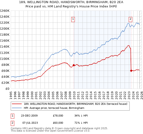 189, WELLINGTON ROAD, HANDSWORTH, BIRMINGHAM, B20 2EA: Price paid vs HM Land Registry's House Price Index