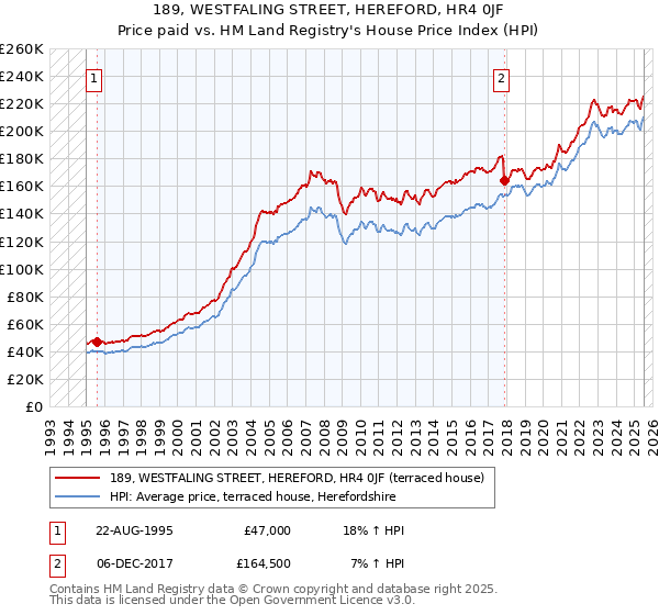 189, WESTFALING STREET, HEREFORD, HR4 0JF: Price paid vs HM Land Registry's House Price Index