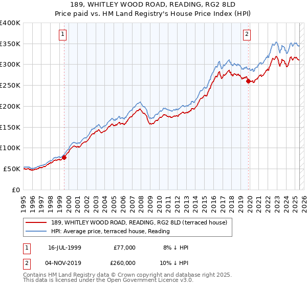 189, WHITLEY WOOD ROAD, READING, RG2 8LD: Price paid vs HM Land Registry's House Price Index