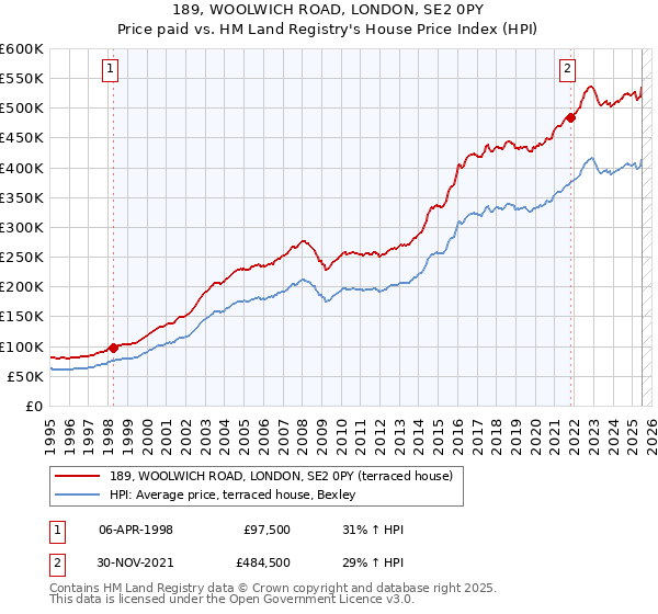 189, WOOLWICH ROAD, LONDON, SE2 0PY: Price paid vs HM Land Registry's House Price Index