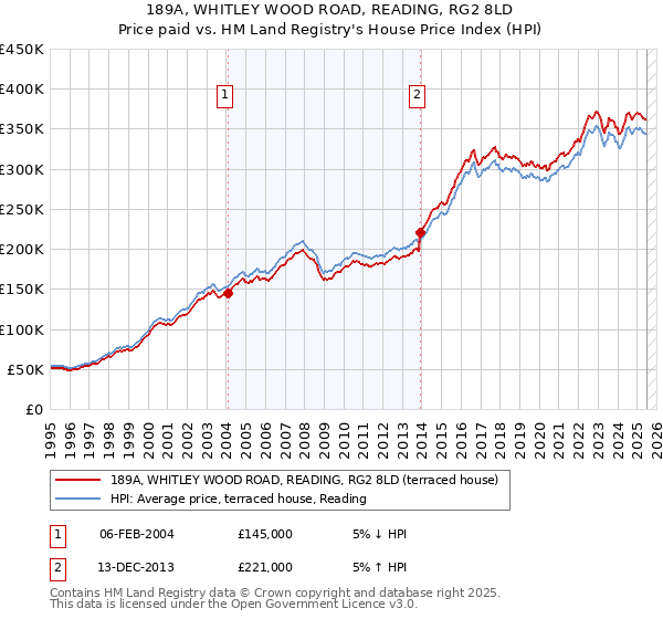 189A, WHITLEY WOOD ROAD, READING, RG2 8LD: Price paid vs HM Land Registry's House Price Index