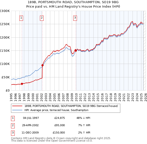 189B, PORTSMOUTH ROAD, SOUTHAMPTON, SO19 9BG: Price paid vs HM Land Registry's House Price Index