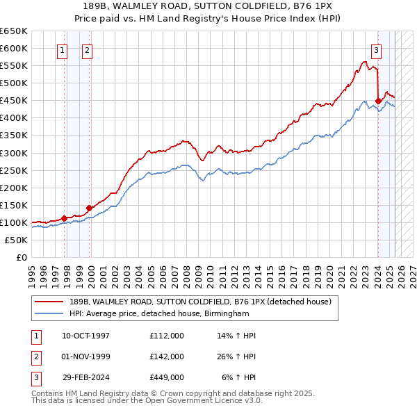 189B, WALMLEY ROAD, SUTTON COLDFIELD, B76 1PX: Price paid vs HM Land Registry's House Price Index