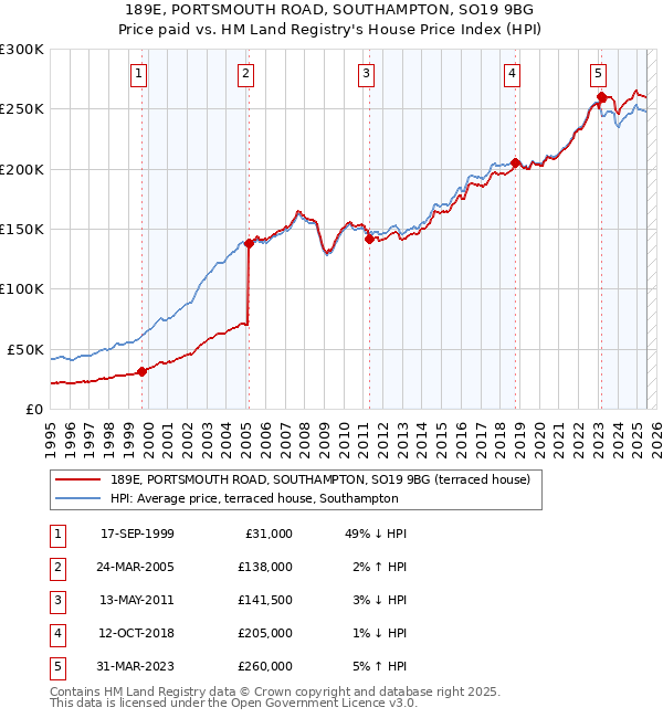 189E, PORTSMOUTH ROAD, SOUTHAMPTON, SO19 9BG: Price paid vs HM Land Registry's House Price Index