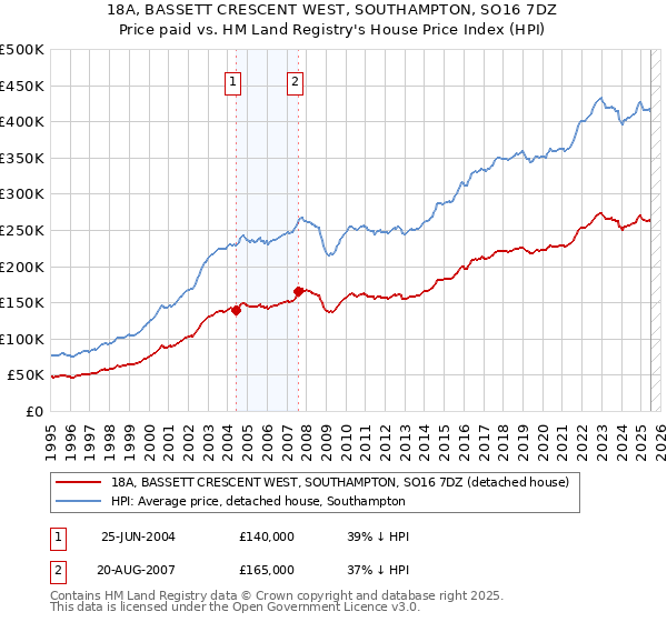 18A, BASSETT CRESCENT WEST, SOUTHAMPTON, SO16 7DZ: Price paid vs HM Land Registry's House Price Index