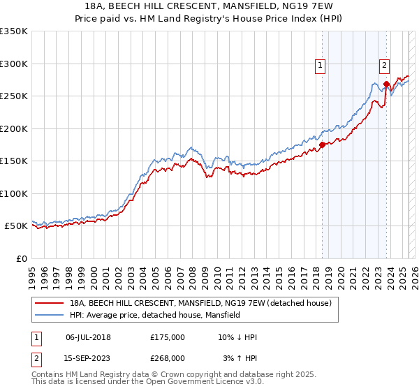 18A, BEECH HILL CRESCENT, MANSFIELD, NG19 7EW: Price paid vs HM Land Registry's House Price Index