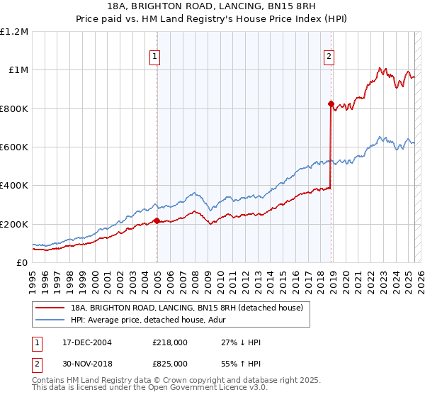 18A, BRIGHTON ROAD, LANCING, BN15 8RH: Price paid vs HM Land Registry's House Price Index