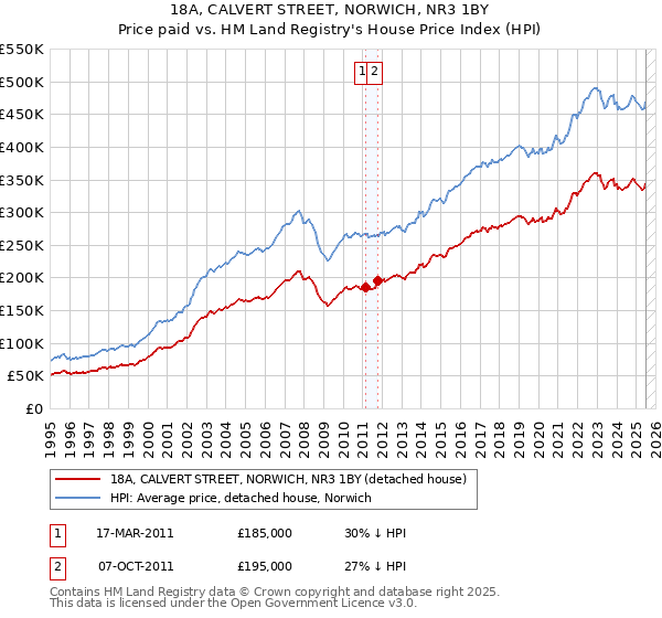 18A, CALVERT STREET, NORWICH, NR3 1BY: Price paid vs HM Land Registry's House Price Index