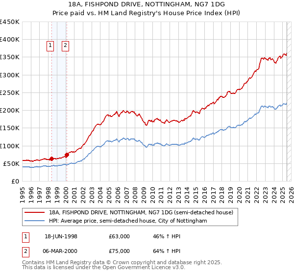 18A, FISHPOND DRIVE, NOTTINGHAM, NG7 1DG: Price paid vs HM Land Registry's House Price Index