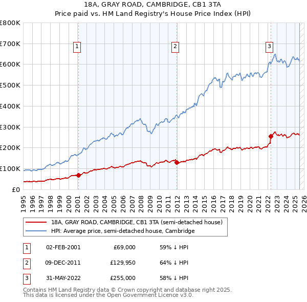 18A, GRAY ROAD, CAMBRIDGE, CB1 3TA: Price paid vs HM Land Registry's House Price Index
