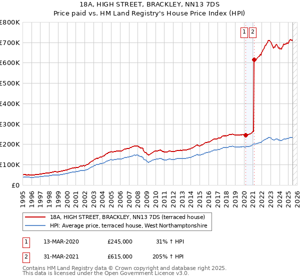 18A, HIGH STREET, BRACKLEY, NN13 7DS: Price paid vs HM Land Registry's House Price Index