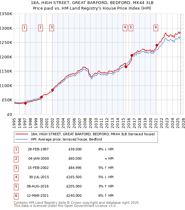 18A, HIGH STREET, GREAT BARFORD, BEDFORD, MK44 3LB: Price paid vs HM Land Registry's House Price Index