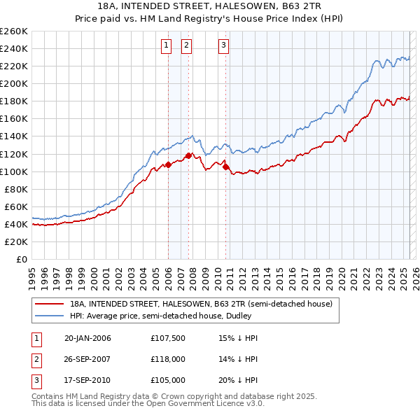 18A, INTENDED STREET, HALESOWEN, B63 2TR: Price paid vs HM Land Registry's House Price Index