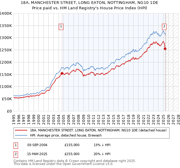 18A, MANCHESTER STREET, LONG EATON, NOTTINGHAM, NG10 1DE: Price paid vs HM Land Registry's House Price Index