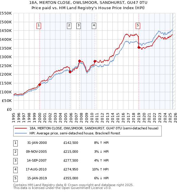 18A, MERTON CLOSE, OWLSMOOR, SANDHURST, GU47 0TU: Price paid vs HM Land Registry's House Price Index