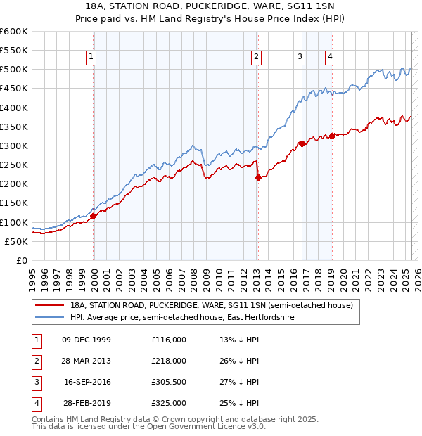 18A, STATION ROAD, PUCKERIDGE, WARE, SG11 1SN: Price paid vs HM Land Registry's House Price Index