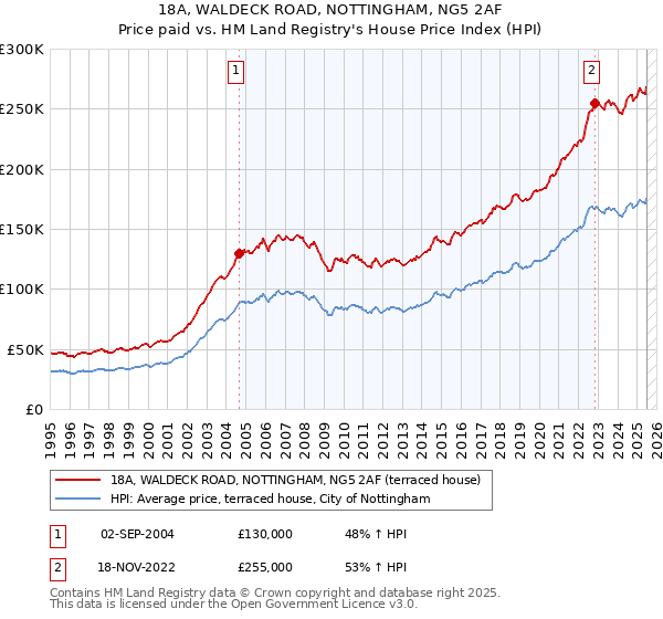 18A, WALDECK ROAD, NOTTINGHAM, NG5 2AF: Price paid vs HM Land Registry's House Price Index