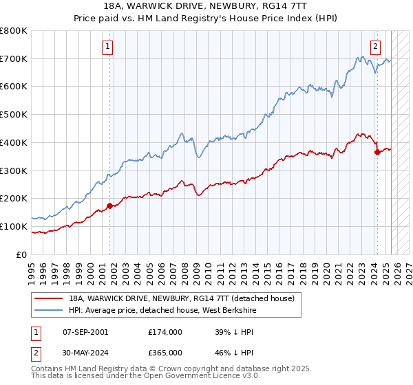 18A, WARWICK DRIVE, NEWBURY, RG14 7TT: Price paid vs HM Land Registry's House Price Index