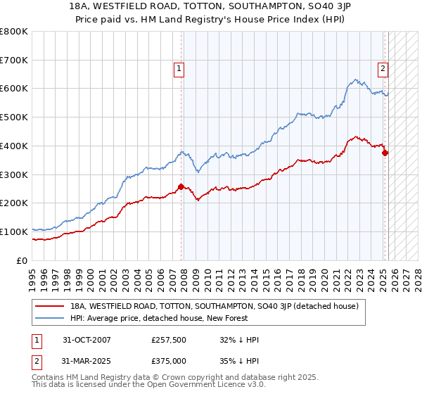 18A, WESTFIELD ROAD, TOTTON, SOUTHAMPTON, SO40 3JP: Price paid vs HM Land Registry's House Price Index