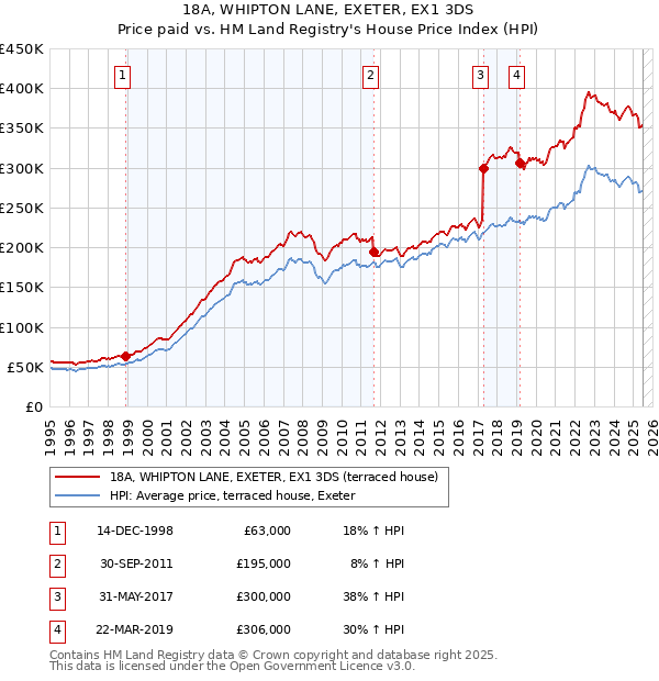 18A, WHIPTON LANE, EXETER, EX1 3DS: Price paid vs HM Land Registry's House Price Index