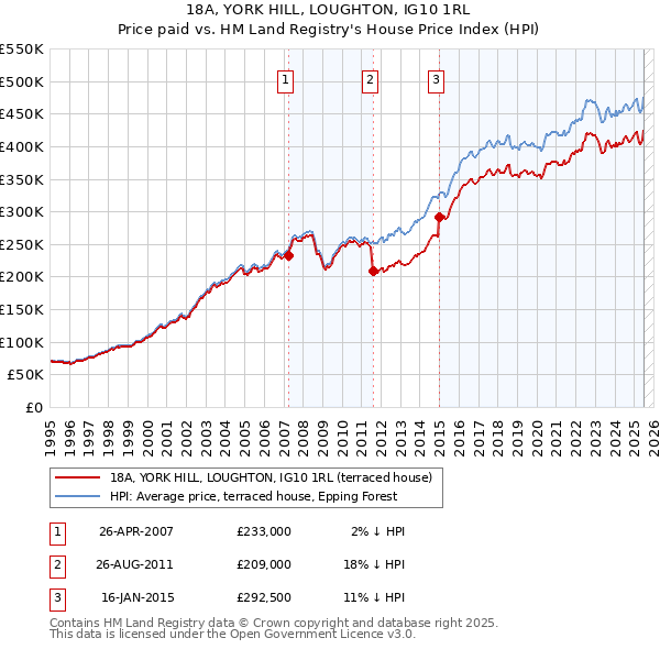 18A, YORK HILL, LOUGHTON, IG10 1RL: Price paid vs HM Land Registry's House Price Index