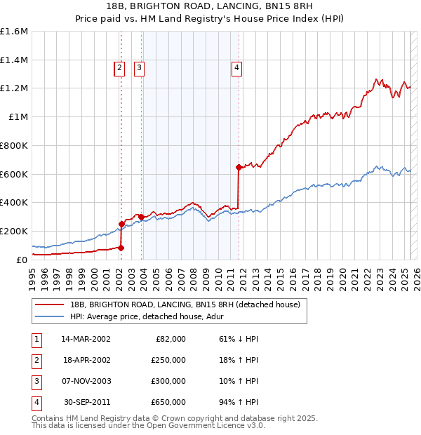 18B, BRIGHTON ROAD, LANCING, BN15 8RH: Price paid vs HM Land Registry's House Price Index