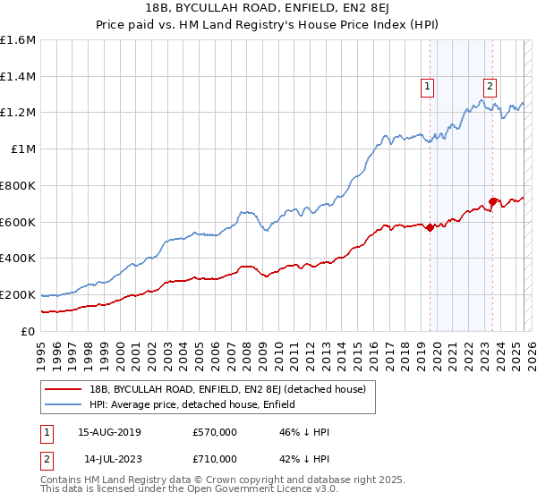 18B, BYCULLAH ROAD, ENFIELD, EN2 8EJ: Price paid vs HM Land Registry's House Price Index